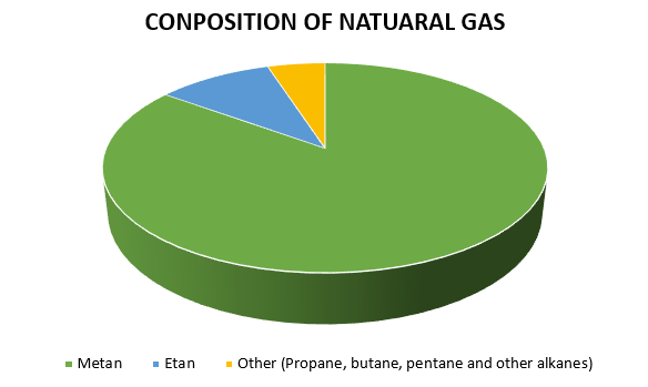 conposition of Natural gas 